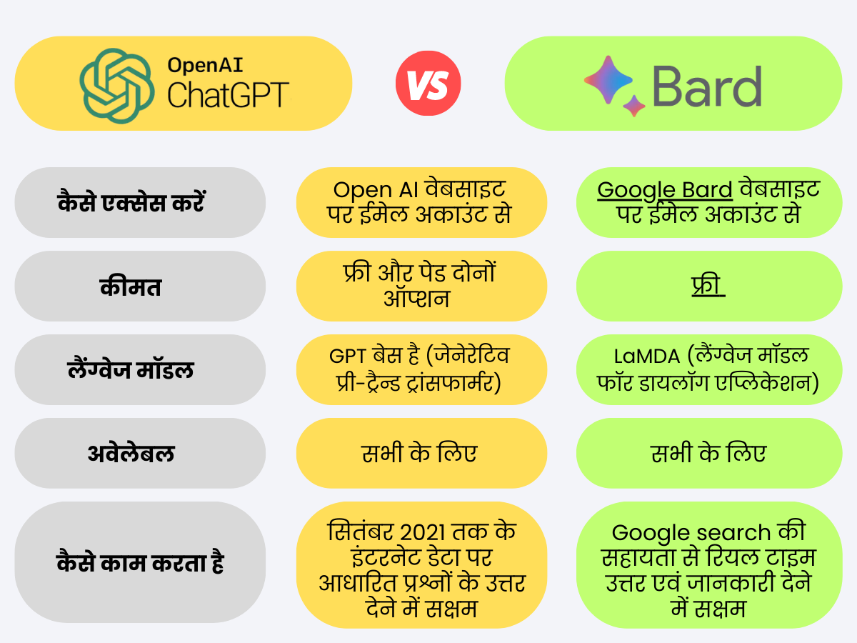 ChatGPT और Google Bard के कुछ मुख्य पॉइंट्स को भी कंपेर कर लेते हैं: