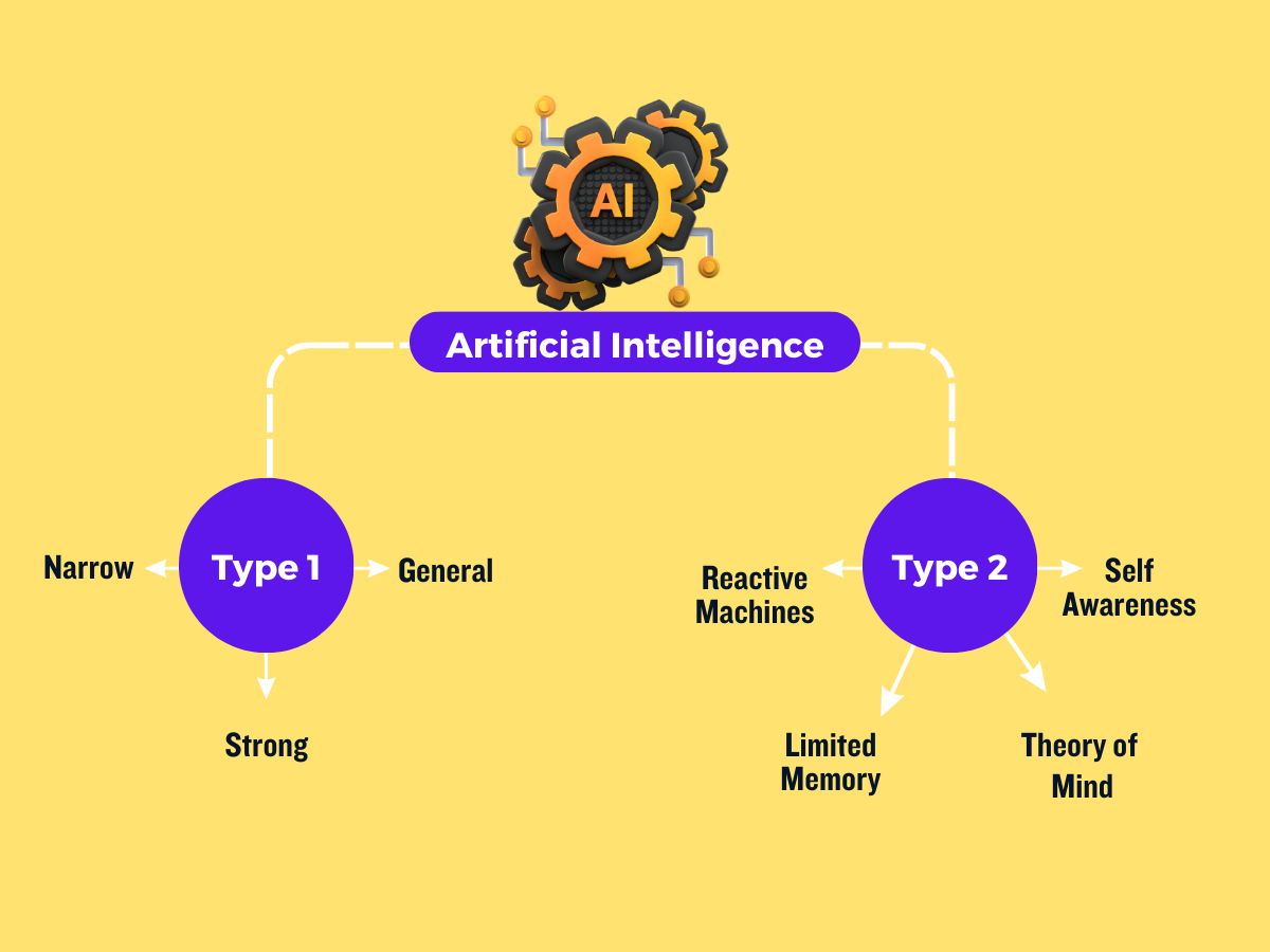 आर्टिफिशियल इंटेलिजेंस के प्रकार? Types of AI